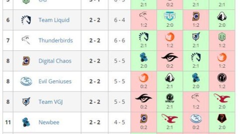 数据来源：官方统计WePlay EsportsTGBUS各战队官方信息，截止6月13日。