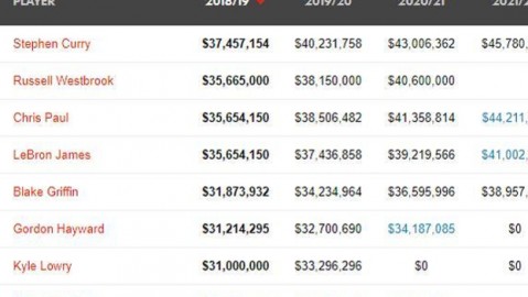 惊了！2026年NBA巨额合同曝光，库里年薪近6000万美元仍嫌“薪水低了”！盘点球星天价薪资背后的合理与溢价