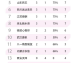 数据来源：WNBA官方SIESPNJust Women‘s SportsYardbarker等，截止2026年4月24日。