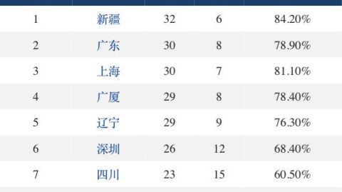 数据来源：CBA官方统计、网易CBA数据、球天下体育、雷速体育等，数据截止2026年4月25日。