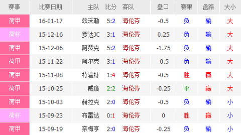 标题：荷甲第32轮欧战冲刺 海伦芬客场硬撼福伦丹抢三分