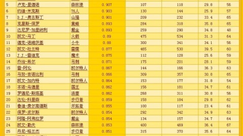 数据来源：NBA官方赛程ESPN数据虎扑排名直播吧，截止2025年12月28日。